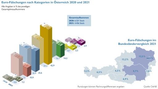  2021 waren rund 30 Prozent weniger Fälschungen gegenüber 2020 im Umlauf – Bargeld ist weiterhin klare Nummer 1 am Point of Sale
