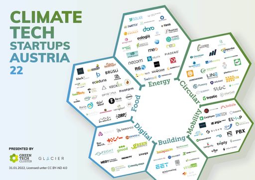 Die aktuelle Übersicht der "Climate Tech Startups
Austria 2022" zeigt 126 grüne Technologie-Startups aus Österreich
auf einen Blick. Sie arbeiten an innovativen Lösungen für
Klimaschutz und Kreislaufwirtschaft.