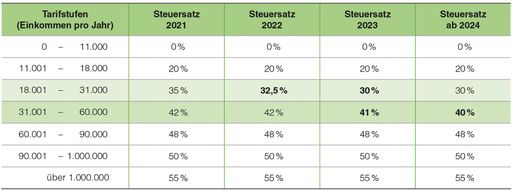 Übersicht Tabelle 1