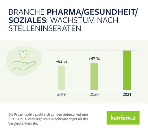 Vorschau Bild von Zuwächse bei Stelleninseraten der Branche
Pharma/Gesundheit/Soziales