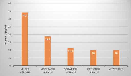 Vitamin-D-Werte vor der Infektion (Median in ng/ml) bei milden,
moderaten, schweren und kritischen Verläufen sowie bei verstorbenen
Patienten (modifiziert nach Dror et al., 2022). / Weiterer Text über
ots und www.presseportal.de/nr/113214 / Die Verwendung dieses Bildes
ist für redaktionelle Zwecke unter Beachtung ggf. genannter
Nutzungsbedingungen honorarfrei. Veröffentlichung bitte mit
Bildrechte-Hinweis.