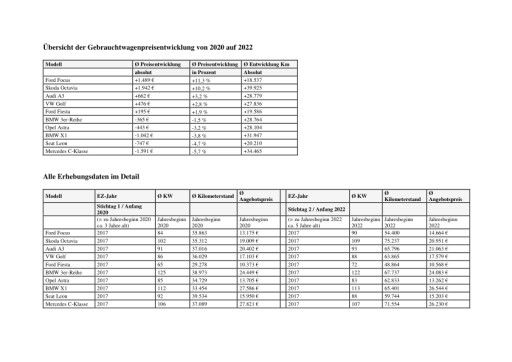 Vorschau Bild von Übersicht der Gebrauchtwagenpreisentwicklung von 2020 auf 2022