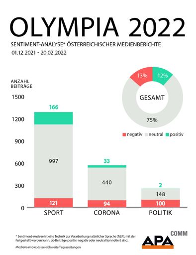 Die mediale Tonalität der 24. Olympischen
Winterspiele fällt insgesamt neutral aus. Das ergab eine
Untersuchung des Medienbeobachters und PR-Dienstleisters APA-Comm,
der das mediale Sentiment (positiv, negativ oder neutral konnotierte
Beiträge) der Winterspiele in Peking analysiert hat. Für die
Untersuchung wurden 1.449 Beiträge aus österreichweiten
Tageszeitungen zwischen 1. Dezember 2021 und 20. Februar 2022
ausgewertet und in drei thematische Kategorien eingeteilt: Sport,
Corona, Politik.