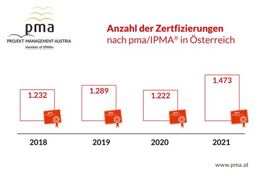 Projekte professionell managen Anzahl der
Projektmanagement Zertifizierungen in Österreich nach pma/IPMA®
Standard