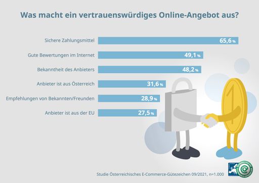 Sichere Zahlungsmittel sind Top-Kriterium für
vertrauenswürdige Online-Angebote