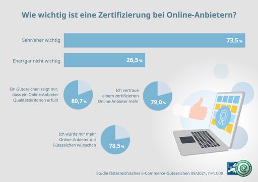 Vorschau Bild von 73,5 Prozent halten eine Zertifizierung für wichtig
