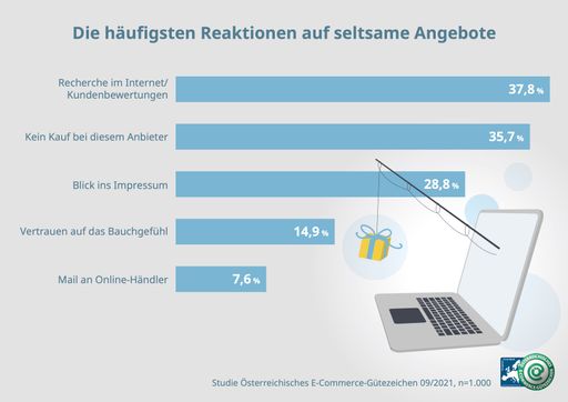 Vorschau Bild von 14,9 Prozent vertrauen bei seltsamen Angeboten auf
ihre Intuition