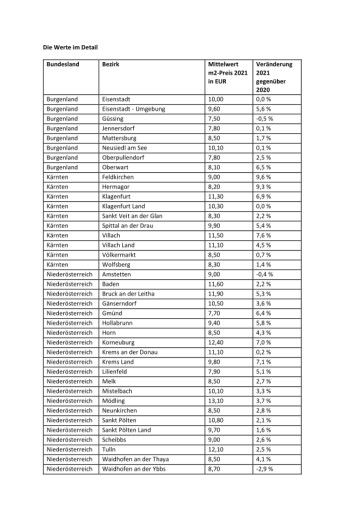 Vorschau Bild von willhaben-Marktanalyse 2022: Aufwärtstrend von Wohnungsmieten setzt sich fort