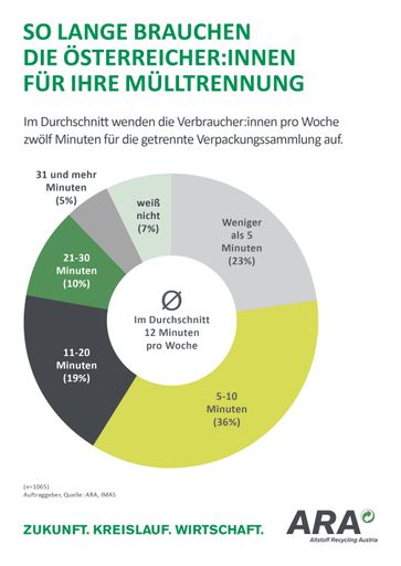 Österreicher:innen verwenden zwölf Minuten pro
Woche für Mülltrennung