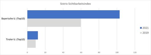 Die Google-Sichtbarkeit Bayerischer Unternehmen verglichen mit
Tiroler Unternehmen 2019 und 2021. / Weiterer Text über ots und
www.presseportal.de/nr/131135 / Die Verwendung dieses Bildes ist für
redaktionelle Zwecke unter Beachtung ggf. genannter
Nutzungsbedingungen honorarfrei. Veröffentlichung bitte mit
Bildrechte-Hinweis.