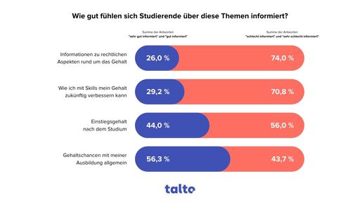 Fragestellung "Wie gut fühlen sich Studierende über
diese Themen informiert?"
