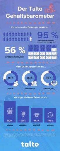 Vorschau Bild von Talto Gehaltsbarometer, Übersicht der wichtigsten Ergebnisse