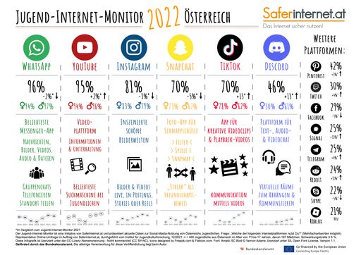 WhatsApp, YouTube und Instagram bleiben auch 2022
die beliebtesten Sozialen Netzwerke der Jugendlichen