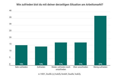 Grafik zu Zufriedenheit am Arbeitsmarkt
