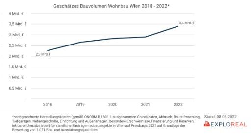  Geschätztes Bauvolumen Wohnbau Wien 2018-2022