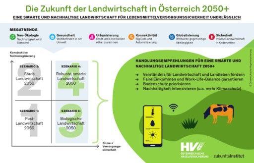 Vorschau Bild von Chart Die Zukunft der Landwirtschaft: Handlungsempfehlungen;
