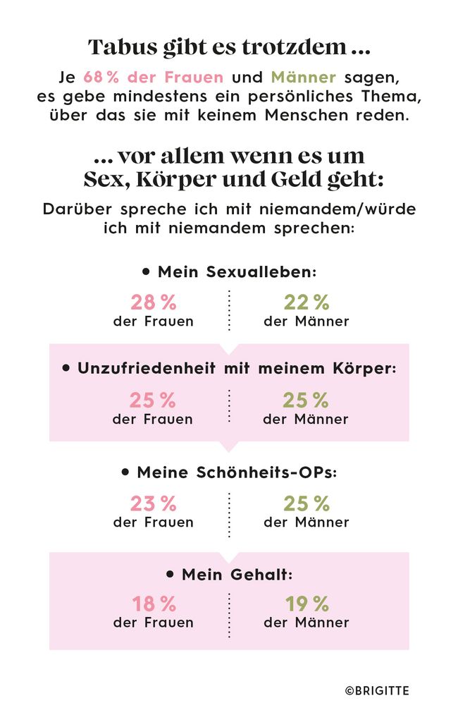 Tabuthemen der Deutschen sind eigenes Sexualleben, Unzufriedenheit mit