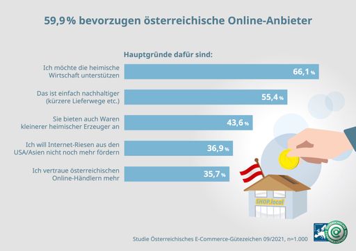 59,9 % bevorzugen heimische Online-Anbieter –
Top-Grund ist, dass sie die heimische Wirtschaft unterstützen wollen