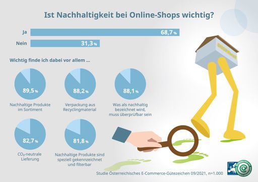 Vorschau Bild von Mehr als zwei Drittel der Befragten finden
Nachhaltigkeit beim Online-Shopping wichtig