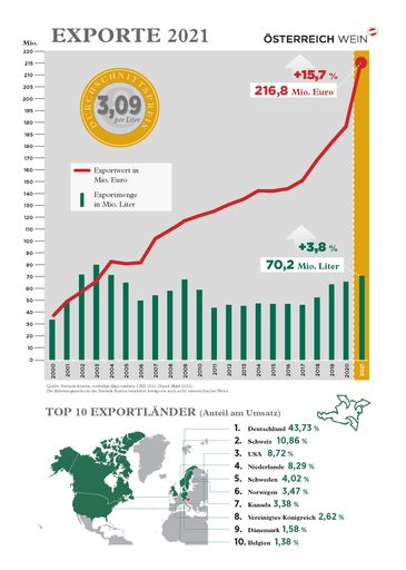 Exportentwicklung 2000-2021, Durchschnittspreis
2021, Top 10 Exportländer 2021, Stand März 2022, Quelle: Statistik
Austria
