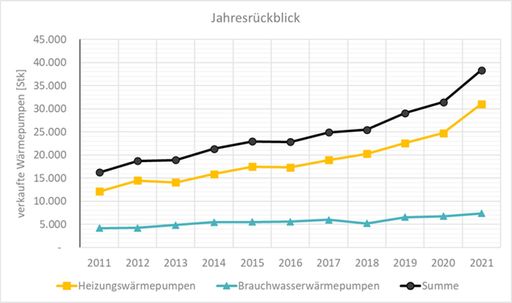 Vorschau Bild von Abbildung1_Entwicklung der Wärmepumpen-Verkaufszahlen