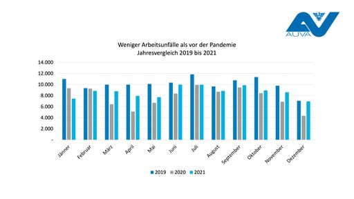 Weniger Arbeitsunfälle als vor der Pandemie
Jahresvergleich 2019 bis 2021