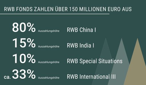 Vier RWB Fonds zahlen im zweiten Quartal 2022 insgesamt über 150
Millionen Euro an Private-Equity-Anleger aus. / Weiterer Text über
ots und www.presseportal.de/nr/122777 / Die Verwendung dieses Bildes
ist für redaktionelle Zwecke unter Beachtung ggf. genannter
Nutzungsbedingungen honorarfrei. Veröffentlichung bitte mit
Bildrechte-Hinweis.