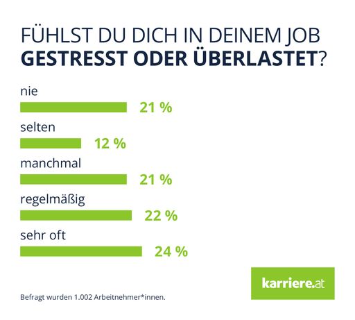 Umfrage-Grafik "Fühlst du dich im Job gestresst
oder überlastet?"
