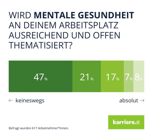 Vorschau Bild von BILD zu OTS - Umfrage-Grafik "Wird mentale
Gesundheit an deinem Arbeitsplatz thematisiert?"