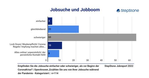 Menschen ohne Beschäftigung empfinden Jobsuche
trotz Jobboom als schwierig