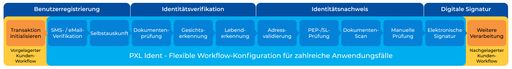 PXL Ident bietet unterschiedliche Module des Gesamtprozesses von
der digitalen Identitätsverifikation sowie der digitalen
Vertragsunterzeichnung, welche nahtlos an jedem Kontaktpunkt in der
Customer Journey eingefügt werden können. / Weiterer Text über ots
und www.presseportal.de/nr/162522 / Die Verwendung dieses Bildes ist
für redaktionelle Zwecke unter Beachtung ggf. genannter
Nutzungsbedingungen honorarfrei. Veröffentlichung bitte mit
Bildrechte-Hinweis.