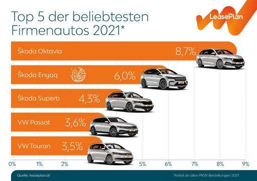 LeasePlan Ranking: Die beliebtesten Firmenautos
2021