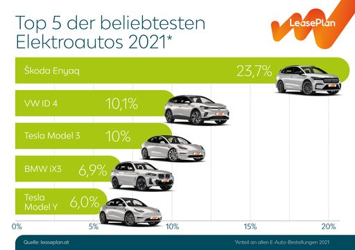 Vorschau Bild von LeasePlan Ranking: Die beliebtesten Firmenautos
2021 - E-Autos