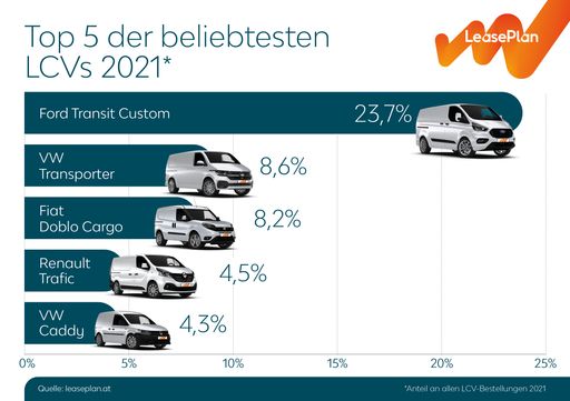 Vorschau Bild von LeasePlan Ranking: Die beliebtesten Firmenautos
2021 - LCVs