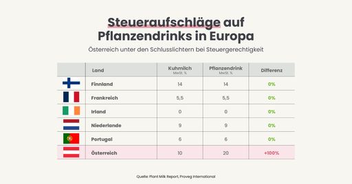 Österreich unter den Schlusslichtern bei
Steuergerechtigkeit