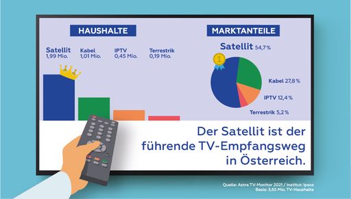 Astra TV-Monitor: Der Satellit ist der führende TV-Empfangsweg in
Österreich © Astra Deutschland GmbH / Weiterer Text über ots und
www.presseportal.de/nr/74836 / Die Verwendung dieses Bildes ist für
redaktionelle Zwecke unter Beachtung ggf. genannter
Nutzungsbedingungen honorarfrei. Veröffentlichung bitte mit
Bildrechte-Hinweis.