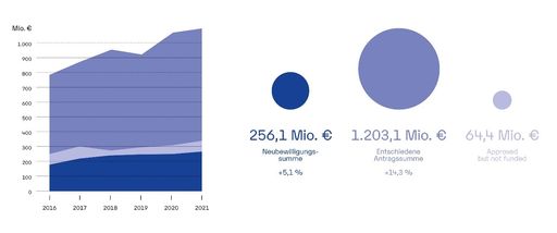 Vorschau Bild von Österreichs Forschende reichten letztes Jahr
Projekte im Umfang von über 1,2 Milliarden Euro ein, davon konnte
der FWF Vorhaben im Umfang von 256,1 Millionen Euro fördern.
Exzellente Anträge im Umfang von 64,4 Millionen Euro konnten mangels
Förderbudget nicht realisiert werden.