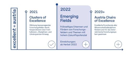 Vorschau Bild von Der FWF rollt die Exzellenzinitiative
excellent=austria weiter aus: 2022 startet mit den Emerging Fields
ein Förderprogramm für kooperative Projekte mit hohem
Innovationspotenzial.