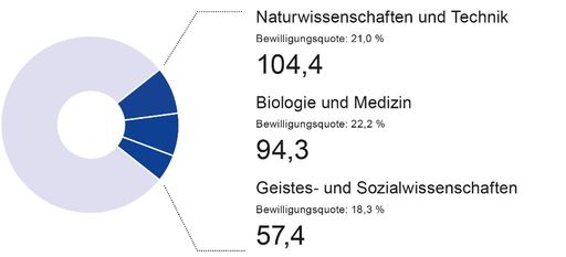 Vorschau Bild von Wenn das beantragte Volumen schneller wächst als
das Förderbudget: Österreichs Forschende reichten Projekte im Umfang
von über 1,2 Milliarden Euro ein, davon konnte der FWF Vorhaben im
Umfang von 256,1 Millionen Euro ins Rollen bringen. Die
Bewilligungsquoten gingen in allen Disziplinen leicht zurück.