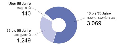 Vorschau Bild von Die FWF-Grants eröffnen der jungen Generation neue
Wege: Zwei Drittel aller FWF-geförderten Forschenden sind jünger als
36 Jahre.
