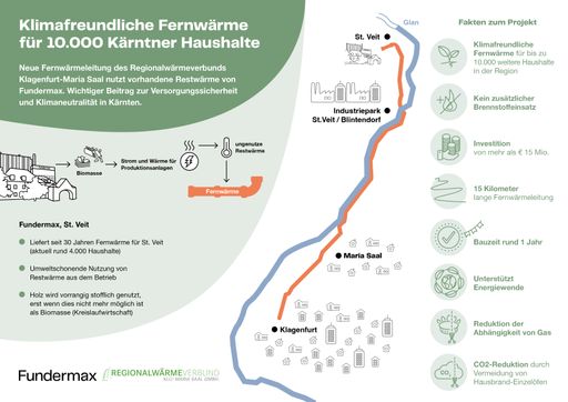 Vorschau Bild von Infografik, Fernwärmeleitung Fundermax und
Regionalwärmeverbund Klagenfurt-Maria Saal