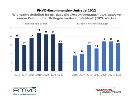 Vorschau Bild von Veränderung des Branchen-NPS der Banken und Versicherungen beim FMVÖ-Recommender-Award von 2016 bis 2022