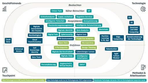 Vorschau Bild von BRZ-Technologieradar 2022