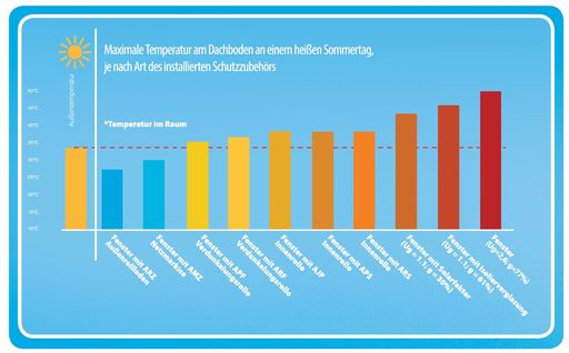 Vorschau Bild von Dachfensterhersteller FAKRO hat die besten
Sonnenschutzlösungen verglichen.
