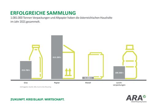 ARA Sammelbilanz 2021