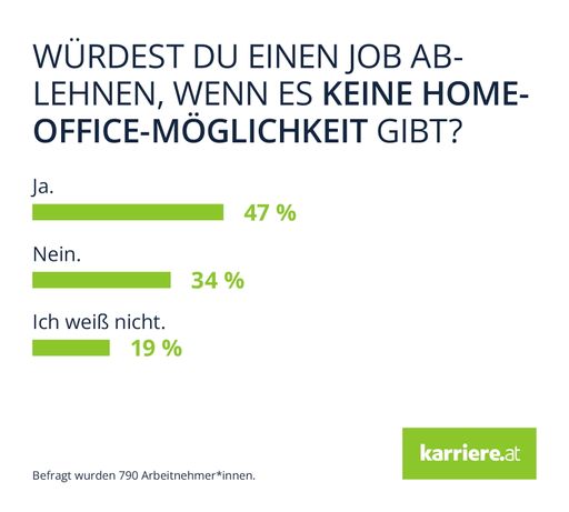 Vorschau Bild von Umfrage karriere.at hybrides Arbeiten: Homeoffice