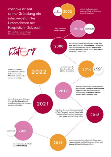 Vorschau Bild von cosnova 20 years Milestones / Weiterer Text über ots und
www.presseportal.de/nr/129219 / Die Verwendung dieses Bildes ist für
redaktionelle Zwecke unter Beachtung ggf. genannter
Nutzungsbedingungen honorarfrei. Veröffentlichung bitte mit
Bildrechte-Hinweis.