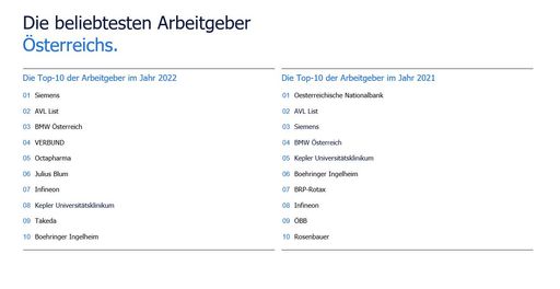 Vorschau Bild von Top Ten Arbeitgeber Österreichs 2022