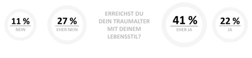 Vorschau Bild von Die Auswertung der Frage im Rahmen der "Lanserhof x
Appinio"-Umfrage: Denkst du, dass du dein Traumalter mit deinem
aktuellen Lebensstil erreichen wirst? / Weiterer Text über ots und
www.presseportal.de/nr/110707 / Die Verwendung dieses Bildes ist für
redaktionelle Zwecke unter Beachtung ggf. genannter
Nutzungsbedingungen honorarfrei. Veröffentlichung bitte mit
Bildrechte-Hinweis.