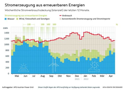 Wöchentliche Stromverbrauchsdeckung (bilanziell) der letzten 12
Monate.
